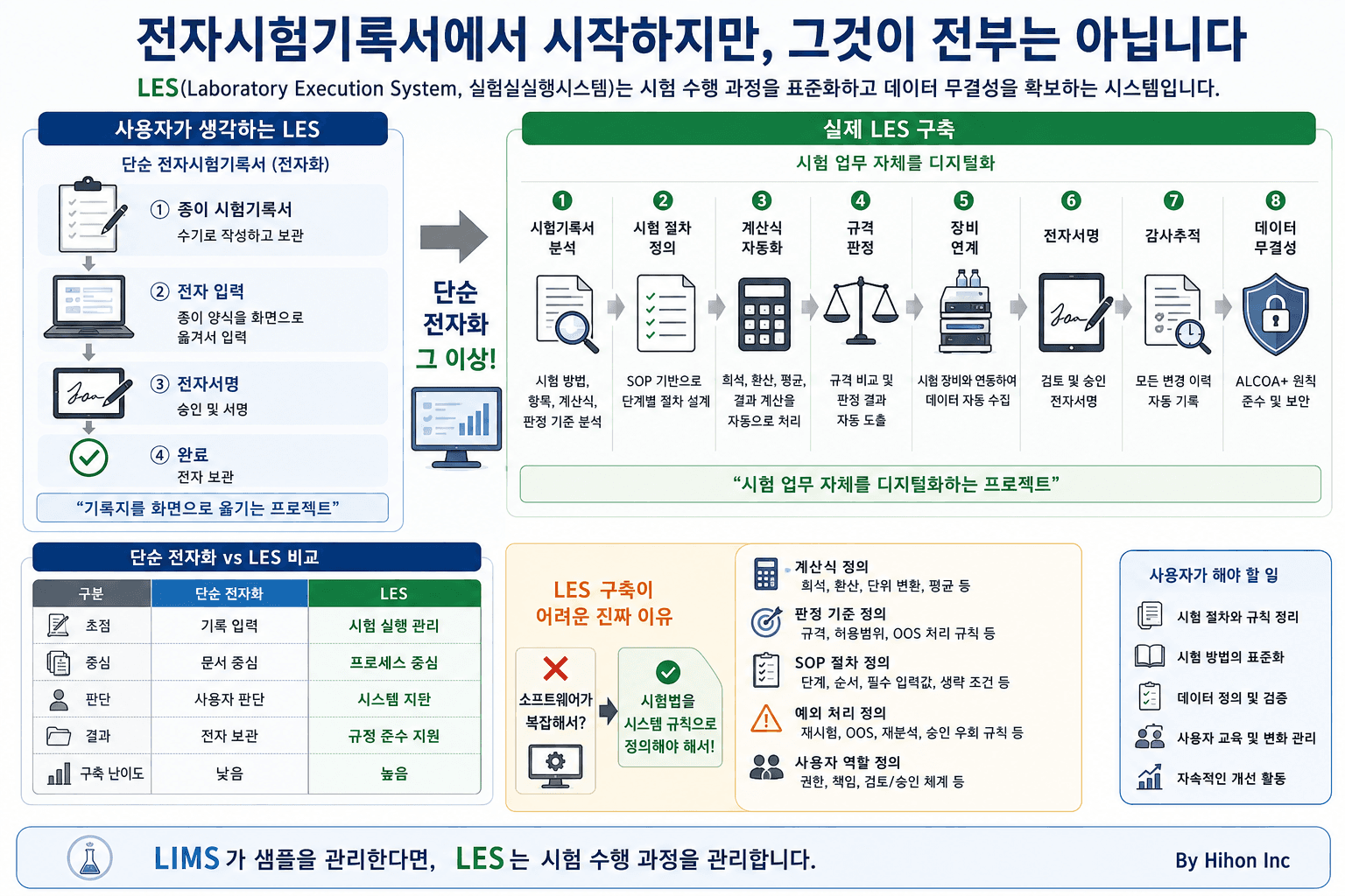 전자시험기록서 그 이상, LES