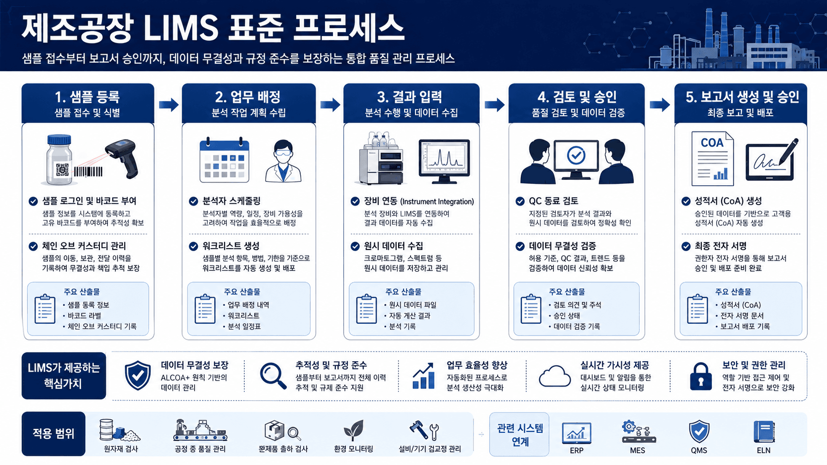 제조공장 LIMS 표준 프로세스
