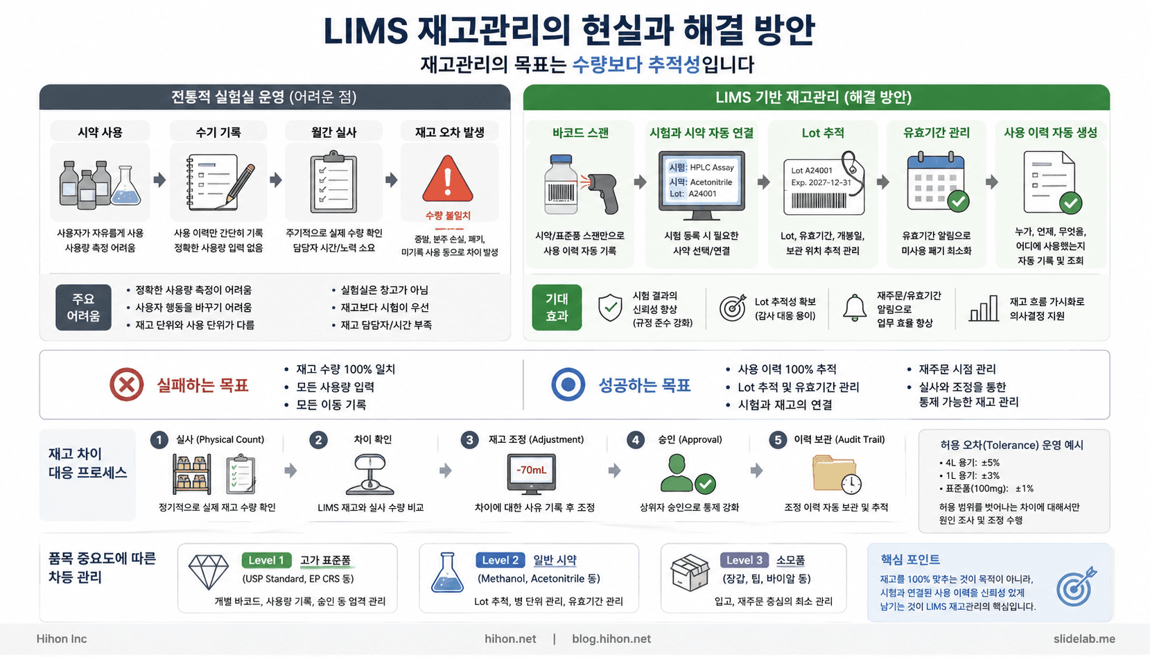 LIMS 재고 관리의 현실과 효율적 해결 방안