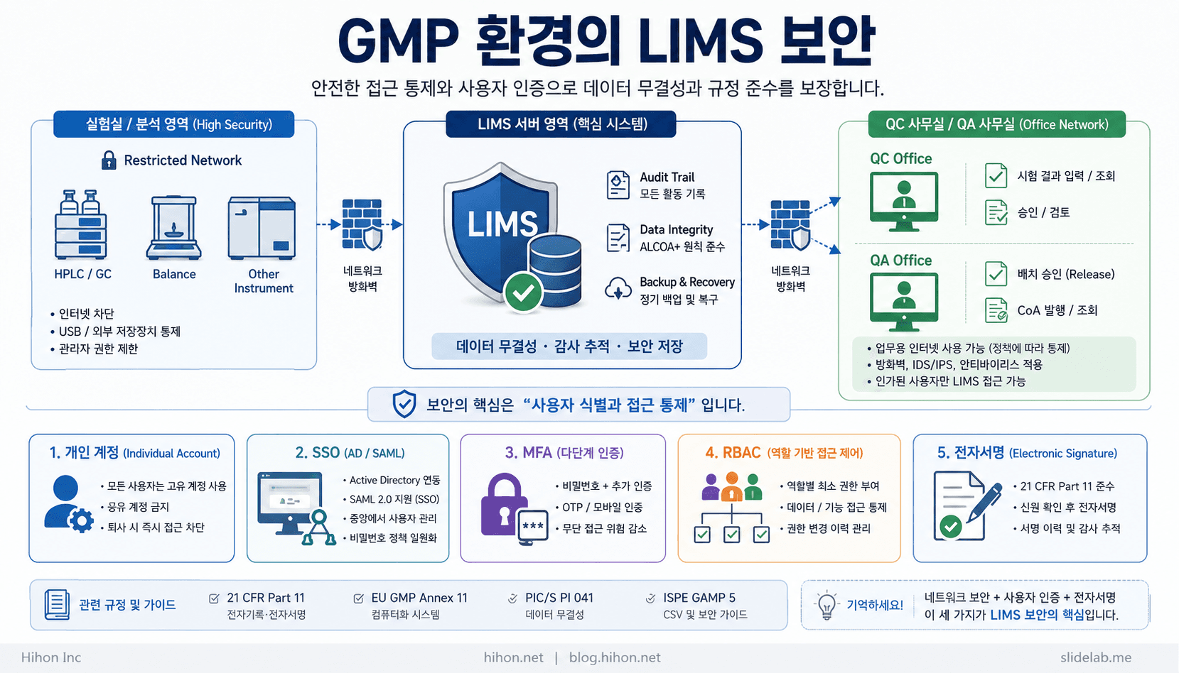 GMP 환경의 LIMS 보안